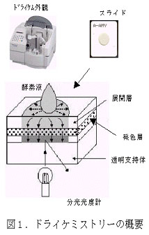 図1.ドライケミストリーの概要