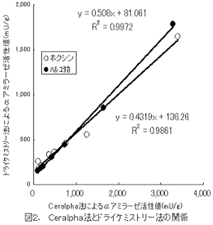 図2.Ceralpha法とドライケミストリー法の関係