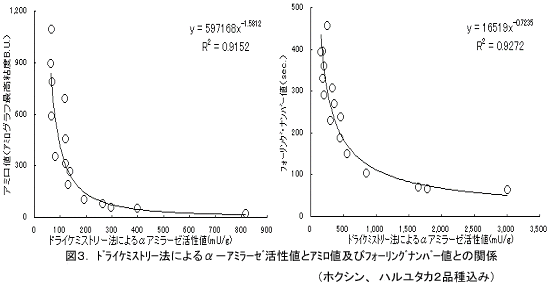 図3.ドライケミストリー法によるα-アミラーゼ活性値とアミロ値及びフォリングナンバー値との関係