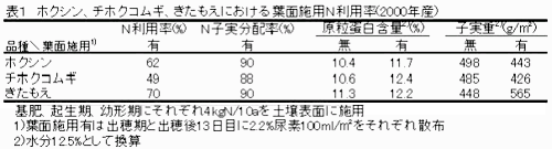 表1.ホクシン、チオクコムギ、きたもえにおける葉面施用N利用率