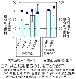 図2.葉面施用窒素の利用率と分配率