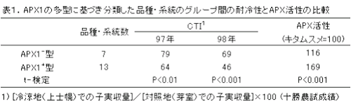 表1.APX1の多型に基づき分類した品種・系統のグループ間の耐冷性とAPX活性の比較