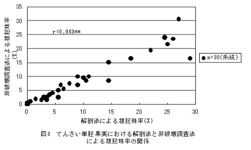 図3 てんさい単胚果実における解剖法と非破壊調査法 による複胚珠率の関係