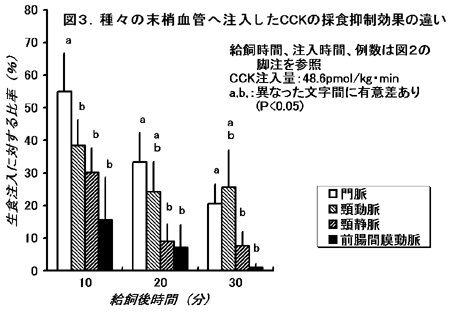 図3 .種々の末梢血管へ注入し たCCKの採食抑制効果の違い