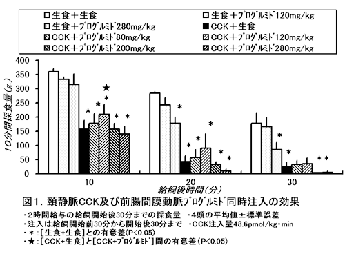 図1.頸静脈CCK及び前腸間膜動脈プログルミド同時注入の効果