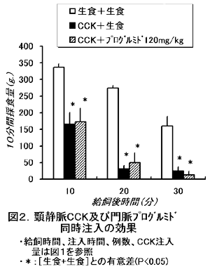 図2.頸静脈CCK及び門脈プログルミド同時注入の効果