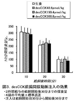 図3.desCCK前腸間膜動脈注入の効果