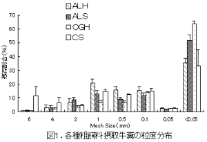 図1.各種粗飼料摂取牛糞の粒度分布