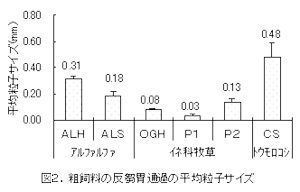 図2.粗飼料の反芻胃通過の平均粒子サイズ