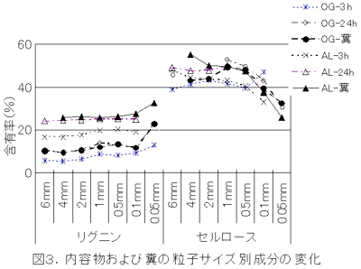 図3.内容物および糞の粒子サイズ別成分の変化