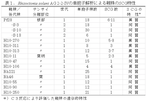 表1.Rhizoctonia solani AG 2-2-IVの単胞子解析による親株のSCG特性