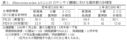 表2.Rhizoctonia solani AG 2-2-IV のテンサイ圃場における個体群の多様性