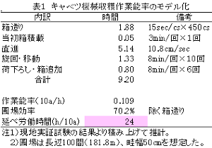 表1 キャベツ機械収穫作業能率のモデル化