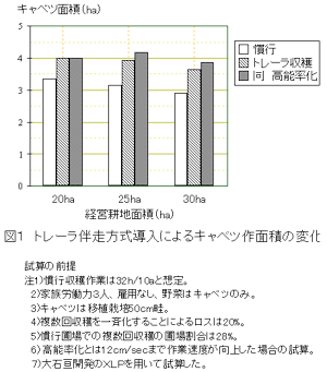 図1 トレーラ伴走方式導入によるキャベツ作面積の変化