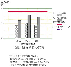 図2 投資限界の試算