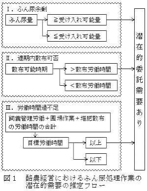 図1.酪農経営におけるふん尿処理作業の潜在的需要の推定フロー