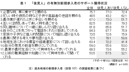 表1 「後見人」の有無別新規参入者のサポート獲得状況