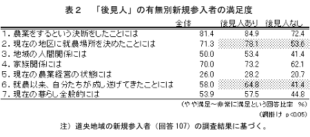 表2 「後見人」の有無別新規参入者の満足度