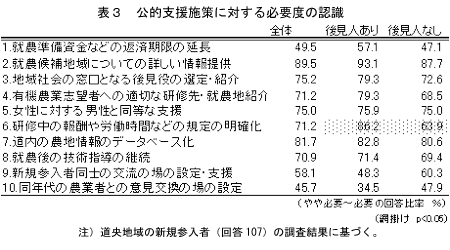 表3 公的支援施策に対する必要度の認識