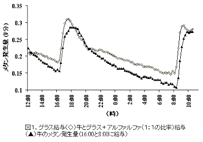 図1,グラス給与(◇)牛とグラス+アルファルファ(1:1の比率)給与