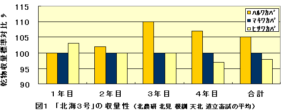 図1 「北海3号」の収量性