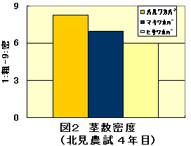 図2 茎数密度