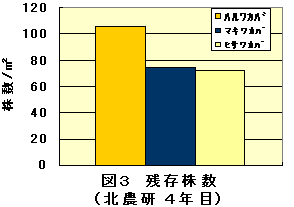 図3 残存株数