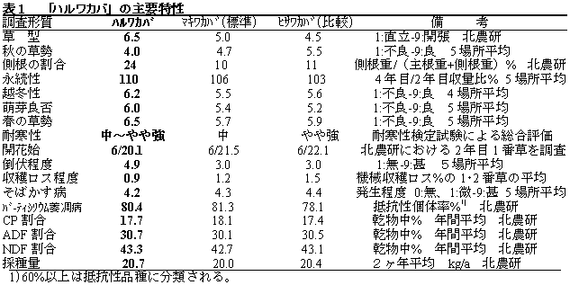 表1 「北海3号」の主要特性