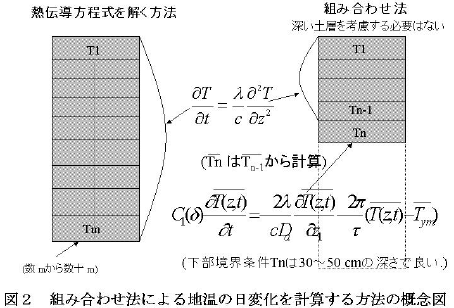 図2.組み合わせ法による温度の日変化を計算する方法の概念図