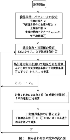 図3.組み合わせ法の計算の流れ図