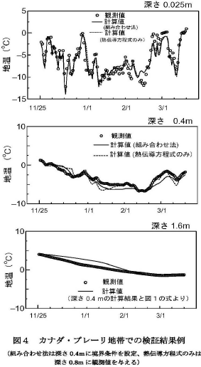 図4.カナダ・プレーリ地帯での検証結果例