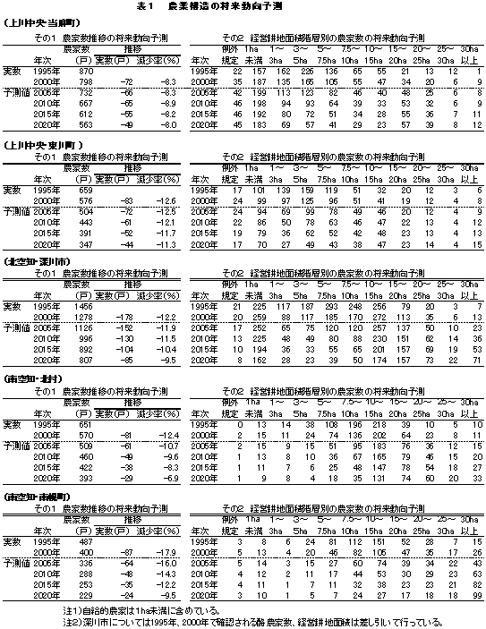 表1  農業構造の将来動向予測