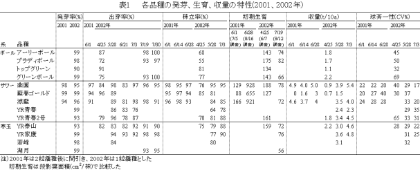 表1.各品種の発芽、生育、収量の特性