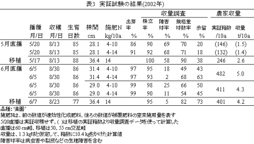 表3.実証試験の結果