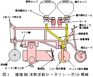図1 播種機(浅耕逆転ロータリシーダ)の概略