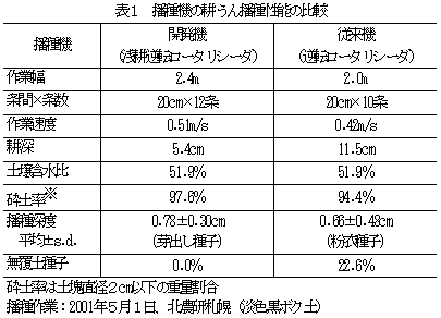 表1 播種機の耕うん播種性能の比較