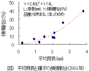図2 平均芽長と種子の損傷割合(2001年)