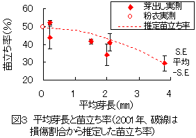 図3 平均芽長と苗立ち率