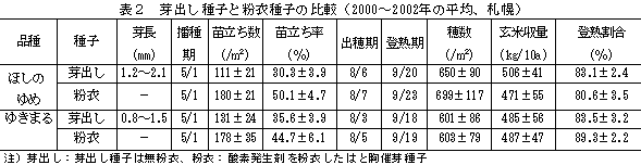 表2 芽出し種子と粉衣種子の比較