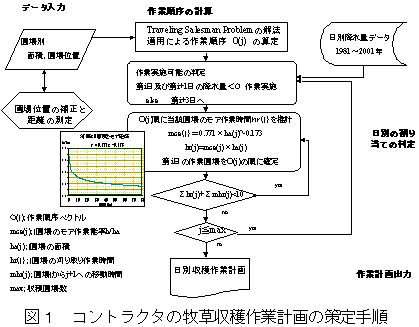 図1 コントラクタの牧草収穫作業計画の策定手順