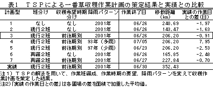 表1 TSPによる一番草収穫作業計画の策定結果と実績との比較