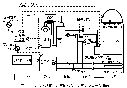 図1 CGSを利用した寒地ハウスの基本システム構成