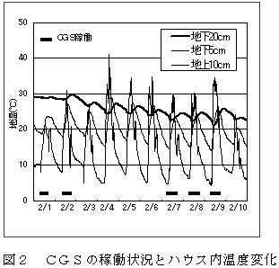 図2 C GSの稼働状況とハウス内温度変化