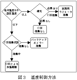 図3 温度制御方法