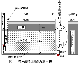 図1 落水縦暗渠効果試験土槽