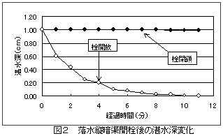 図2 落水縦暗渠開栓後の湛水深変化