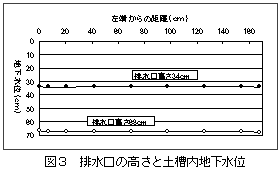 図3 排水口の高さと土槽内地下水位