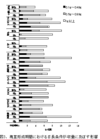 図3. 塊茎形成期間における日長条件が収量に及ぼす影響