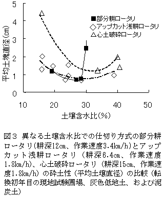 図3 異なる土壌含水比での仕切り方式の部分耕 ロータリ(耕深12cm、作業速度3.4km/h)とアップ カット浅耕ロータリ( 耕深6.4cm 、作業速度 1.8km/h)、心土破砕ロータリ(耕深15cm、作業速 度1.8km/h)の砕土性(平均土壌直径)の比較(転 換初年目の現地試験圃場、灰色低地土、および泥 炭土)