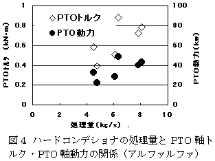 図4 ハードコンデショナの処理量とPTO 軸ト ルク・PTO 軸動力の関係